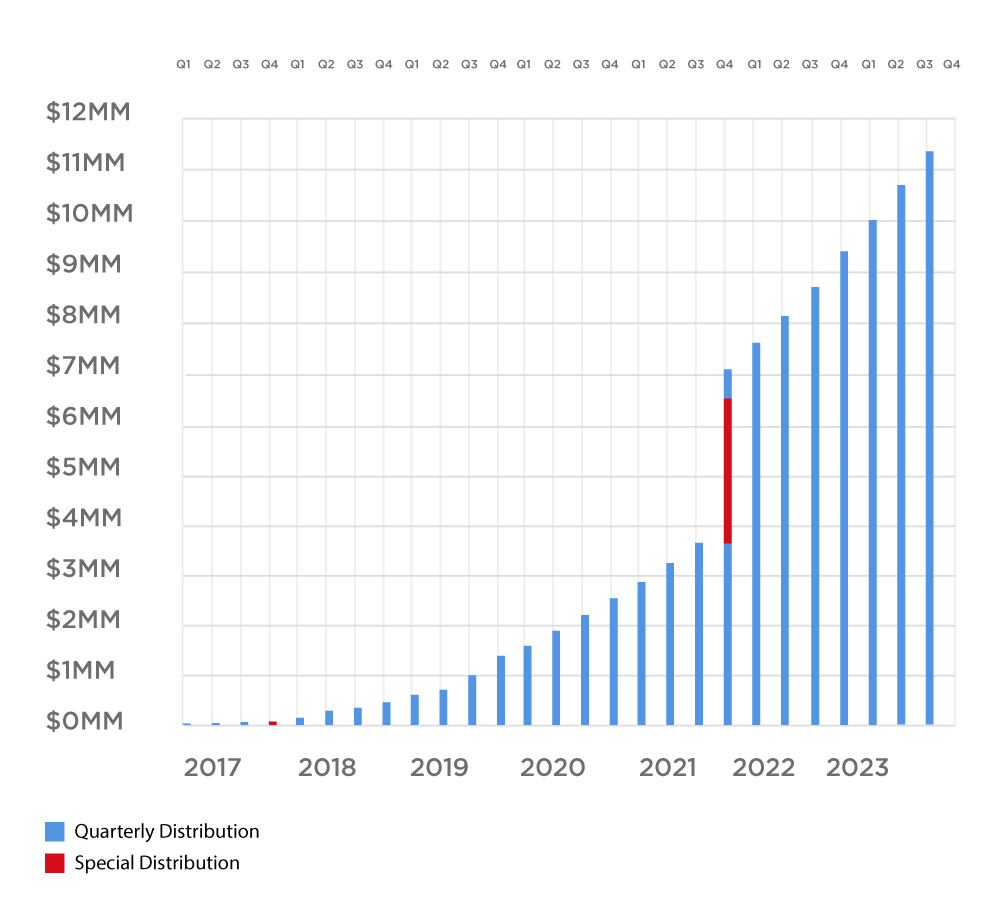 Cumulative Distributions