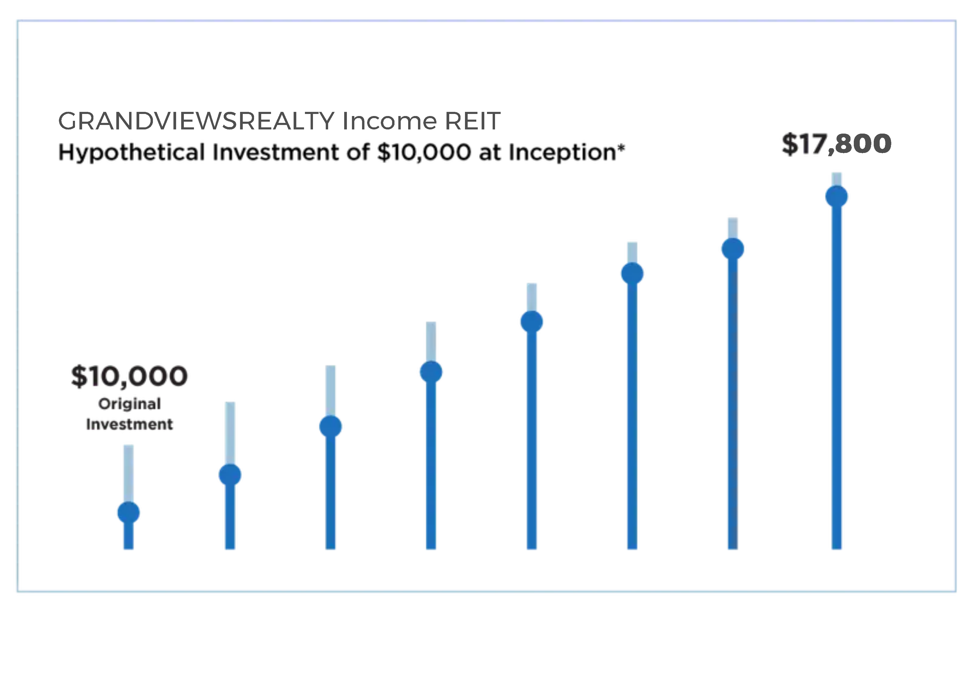 invest chart